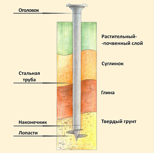 Свайно-винтовой фундамент: конструкция, сроки, цены