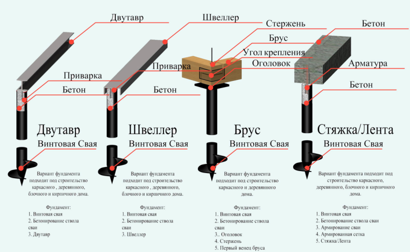 Свайно-винтовой фундамент: конструкция, сроки, цены