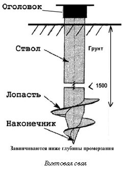 Свайно-винтовой фундамент: конструкция, сроки, цены