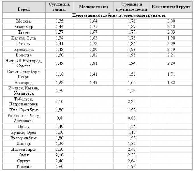 Фундамент для дома из газобетона. Особенности выбора