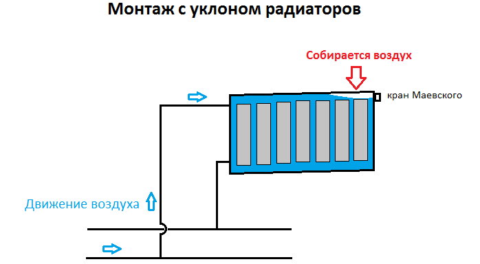 А ведь мастер был прав, когда установил несколько радиаторов под уклоном. Жаль, что я не знал эту хитрость