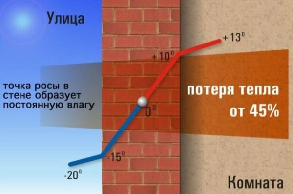 Почему точку росы в стенах поймать невозможно, и почему американцы не используют вентзазор