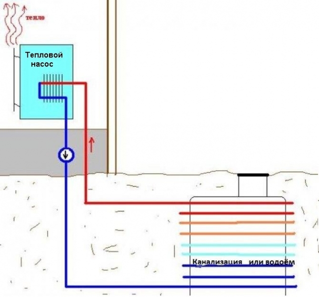 Отопление дома геотермальным тепловым насосом с забором тепла из септика или канализации
