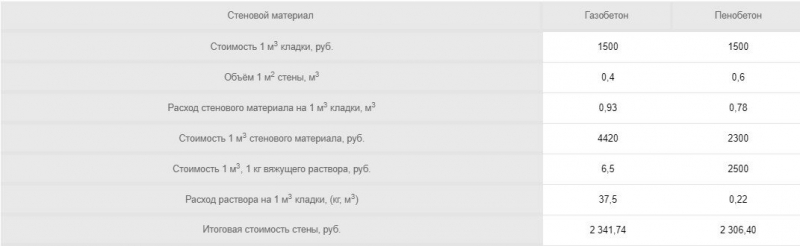 Из чего построить дом: выбираем между пенобетоном и газобетоном